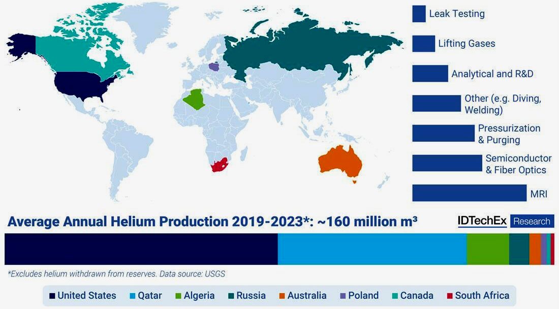 Katar nevyváží helium. He, to ovlivní ceny nejen náplní do balonků