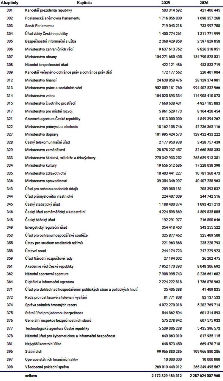 Senát loni vydal za provoz 81 senátorů 740 milionů korun