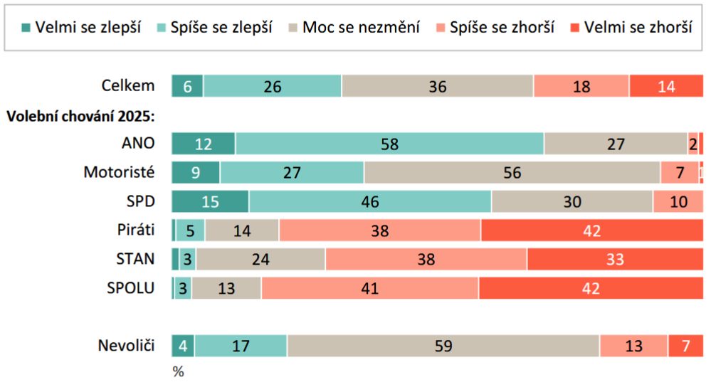 Voliči vládních stran jim věří dál. Voliči opozice jim dál nevěří