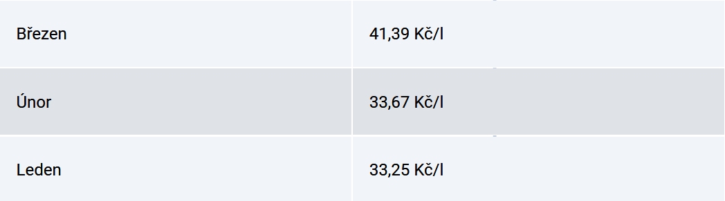 Benzin mírně zlevňuje, nafta dál zdražuje. Vláda na to reaguje